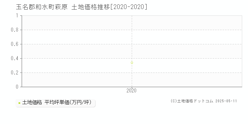 玉名郡和水町萩原の土地価格推移グラフ 