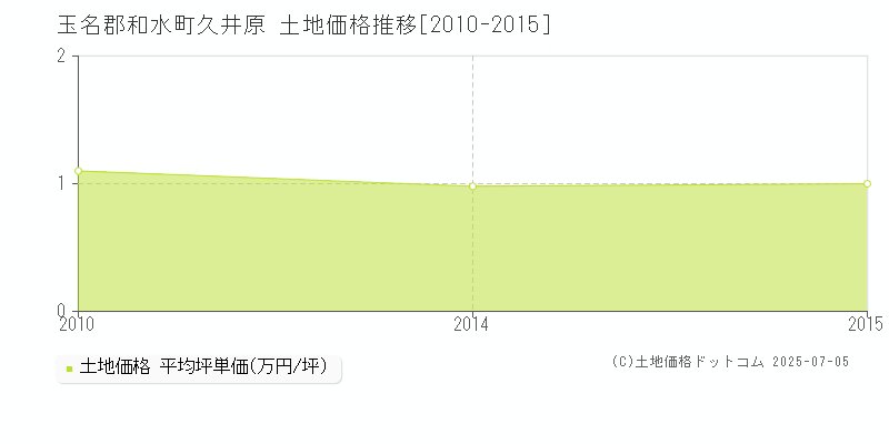 久井原(玉名郡和水町)の土地価格推移グラフ(坪単価)[2010-2015年]