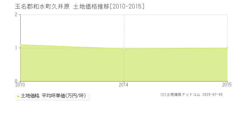 玉名郡和水町久井原の土地価格推移グラフ 