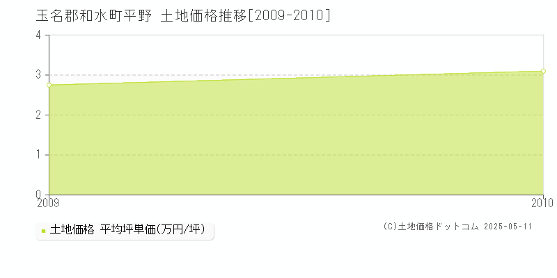 平野(玉名郡和水町)の土地価格推移グラフ(坪単価)[2009-2010年]