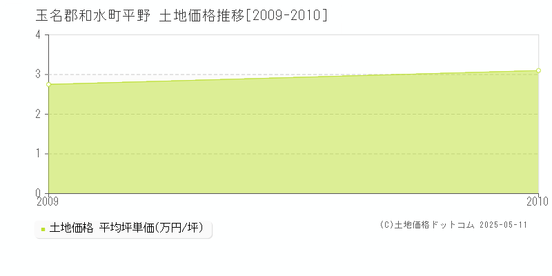 玉名郡和水町平野の土地取引事例推移グラフ 