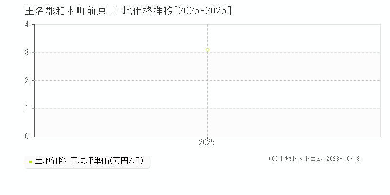玉名郡和水町前原の土地価格推移グラフ(坪単価)[2025-2025年]