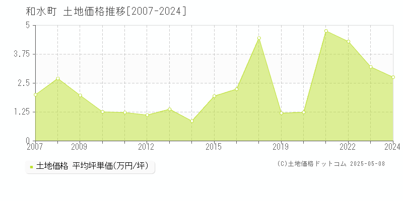 和水町(熊本県)の土地価格推移グラフ(坪単価)[2007-2024年]
