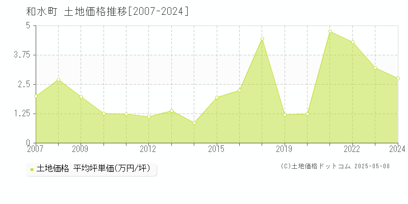 玉名郡和水町の土地価格推移グラフ 