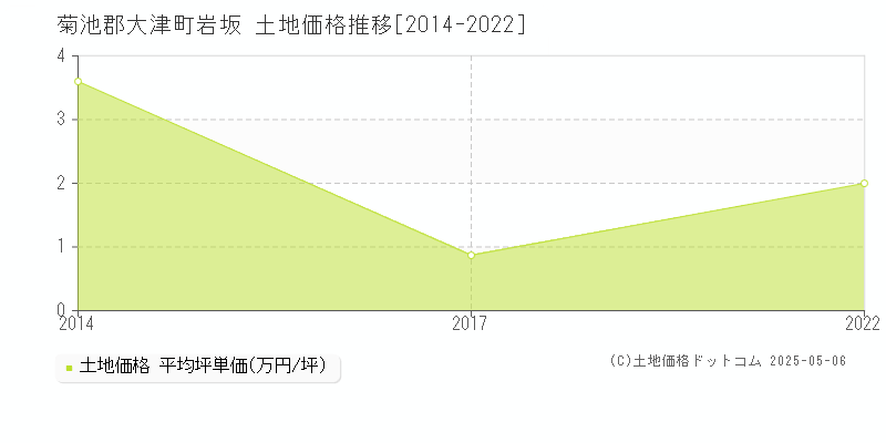 菊池郡大津町岩坂の土地価格推移グラフ 