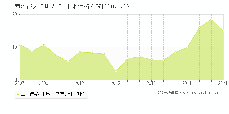 菊池郡大津町大津の土地価格推移グラフ 