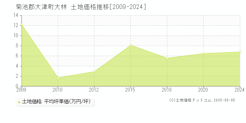 大林(菊池郡大津町)の土地価格推移グラフ(坪単価)[2009-2024年]