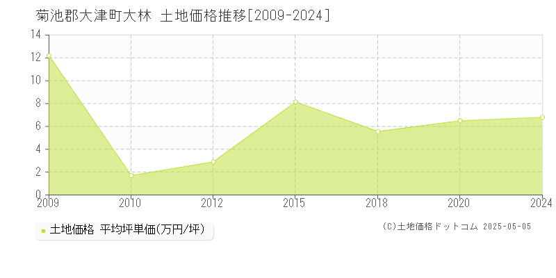 菊池郡大津町大林の土地価格推移グラフ 