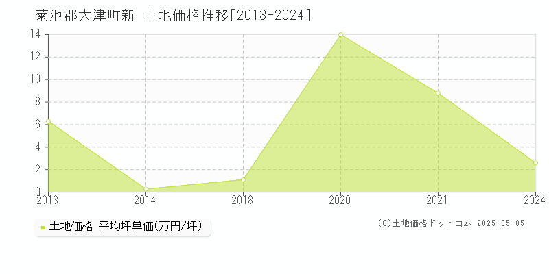 菊池郡大津町新の土地価格推移グラフ 