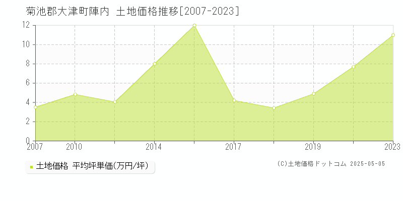陣内(菊池郡大津町)の土地価格推移グラフ(坪単価)[2007-2023年]