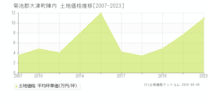 菊池郡大津町陣内の土地価格推移グラフ 