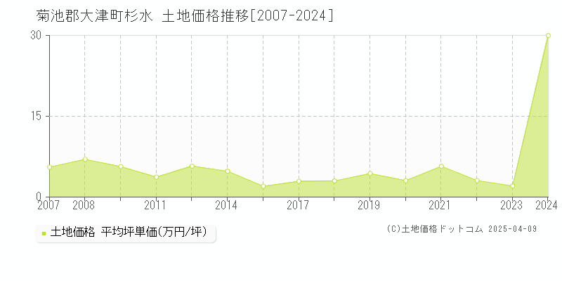 菊池郡大津町杉水の土地価格推移グラフ 