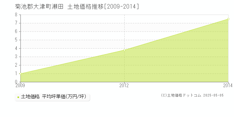 瀬田(菊池郡大津町)の土地価格推移グラフ(坪単価)[2009-2014年]