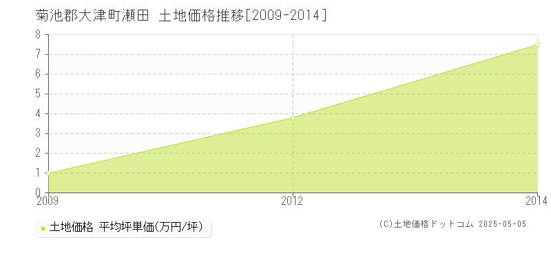 菊池郡大津町瀬田の土地価格推移グラフ 