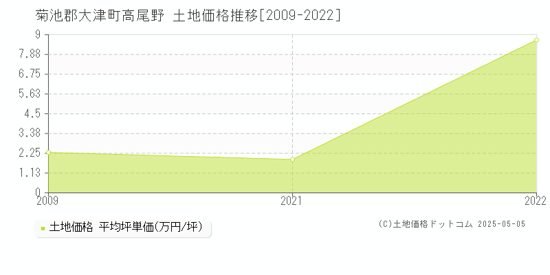 高尾野(菊池郡大津町)の土地価格推移グラフ(坪単価)[2009-2022年]