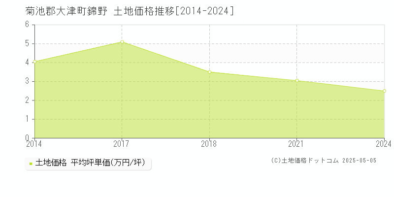 錦野(菊池郡大津町)の土地価格推移グラフ(坪単価)[2014-2024年]
