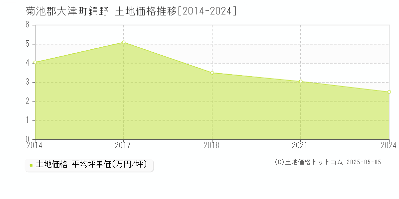 菊池郡大津町錦野の土地価格推移グラフ 