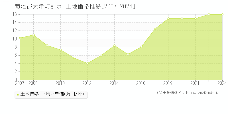 菊池郡大津町引水の土地価格推移グラフ 