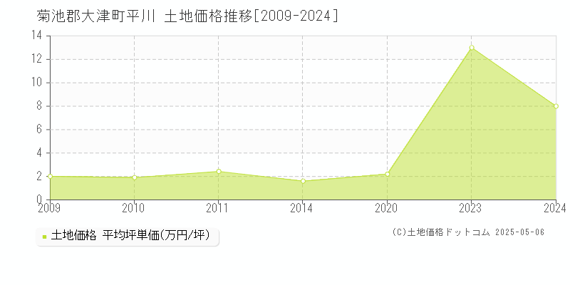 平川(菊池郡大津町)の土地価格推移グラフ(坪単価)[2009-2024年]