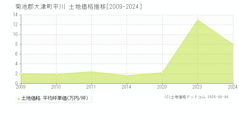 菊池郡大津町平川の土地価格推移グラフ 