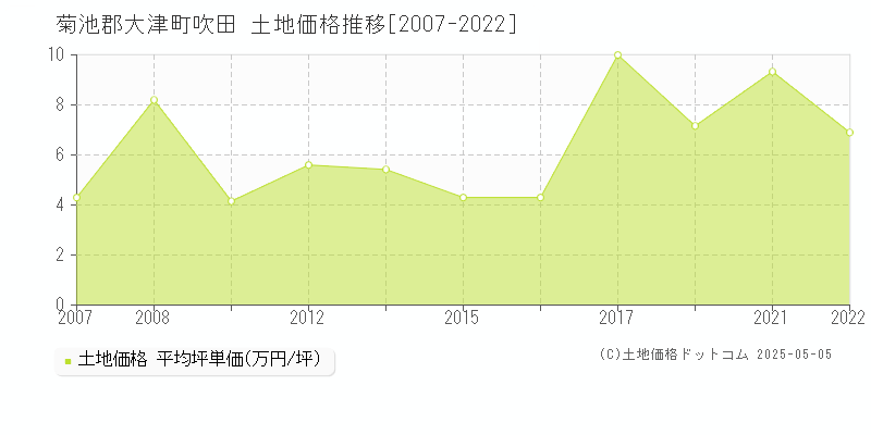 吹田(菊池郡大津町)の土地価格推移グラフ(坪単価)[2007-2022年]