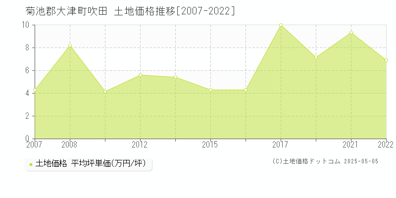 菊池郡大津町吹田の土地価格推移グラフ 