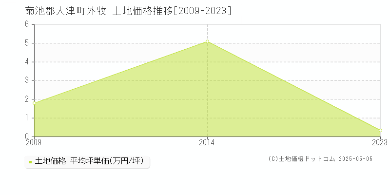 外牧(菊池郡大津町)の土地価格推移グラフ(坪単価)[2009-2023年]