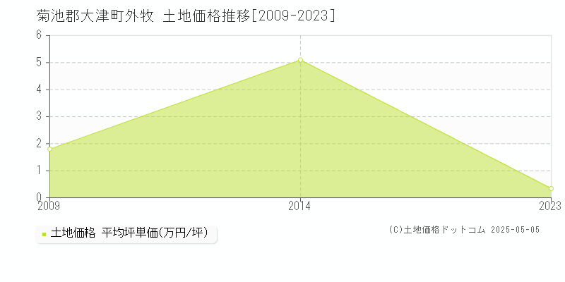 菊池郡大津町外牧の土地価格推移グラフ 