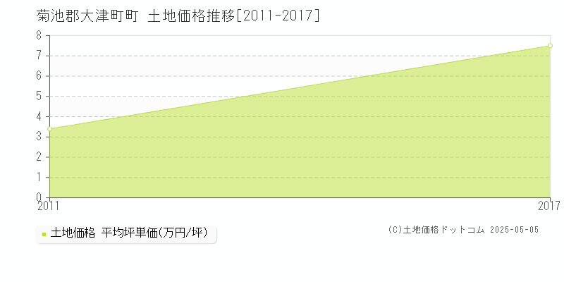 菊池郡大津町町の土地価格推移グラフ 