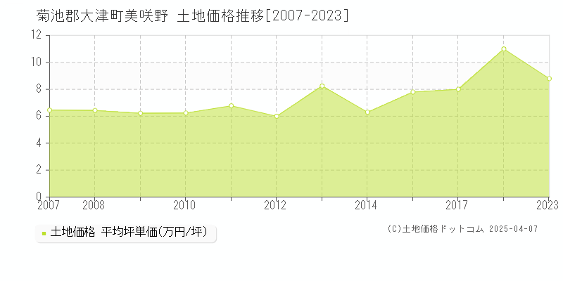 菊池郡大津町美咲野の土地取引事例推移グラフ 