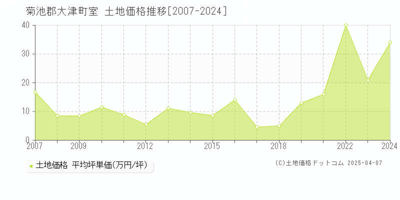 菊池郡大津町室の土地価格推移グラフ 