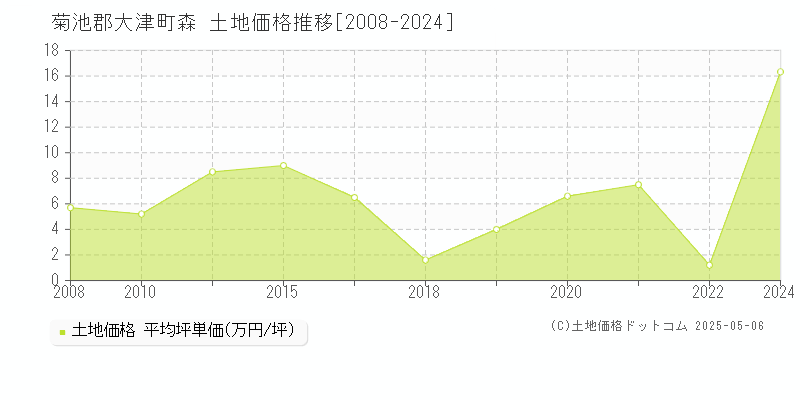 森(菊池郡大津町)の土地価格推移グラフ(坪単価)[2008-2024年]