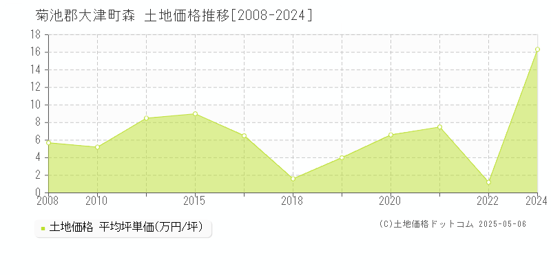 菊池郡大津町森の土地価格推移グラフ 