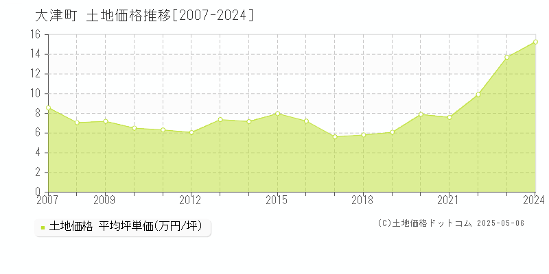 全域(大津町)の土地価格推移グラフ(坪単価)[2007-2024年]