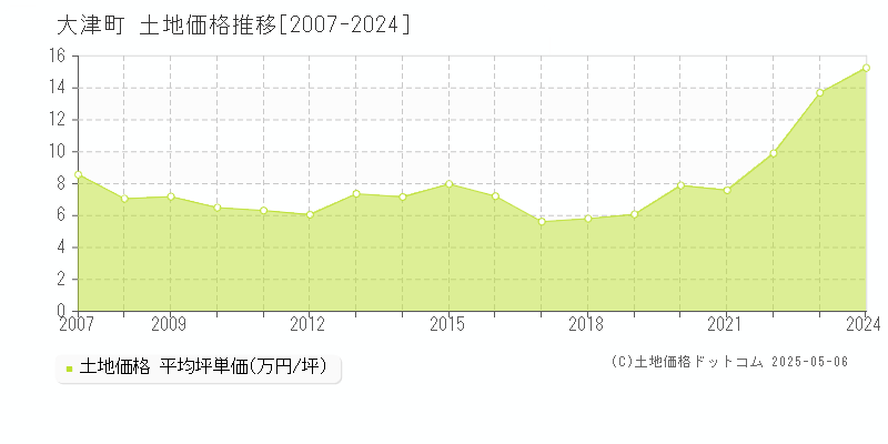 菊池郡大津町の土地取引価格推移グラフ 