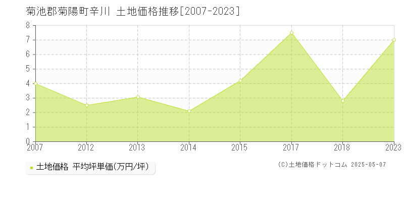 辛川(菊池郡菊陽町)の土地価格推移グラフ(坪単価)[2007-2023年]