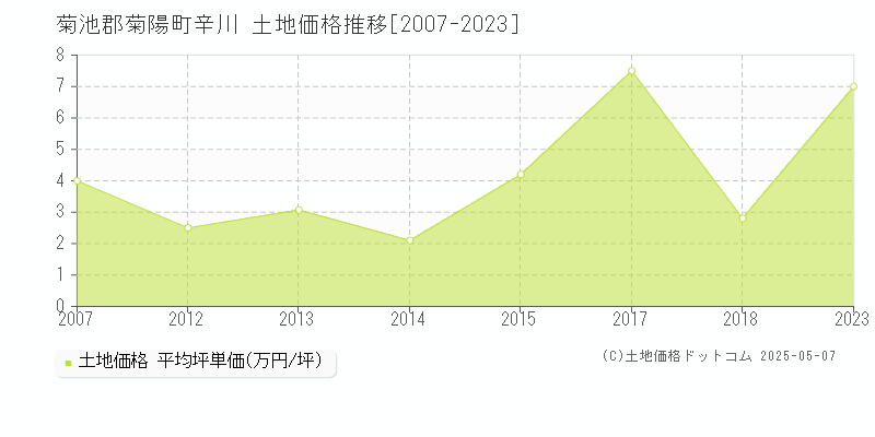 菊池郡菊陽町辛川の土地価格推移グラフ 