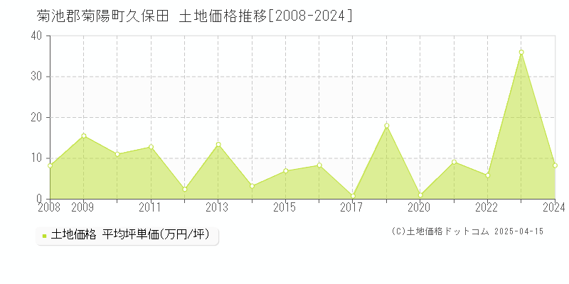 菊池郡菊陽町久保田の土地価格推移グラフ 