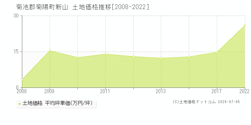 新山(菊池郡菊陽町)の土地価格推移グラフ(坪単価)[2008-2022年]
