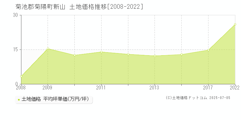 菊池郡菊陽町新山の土地価格推移グラフ 