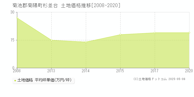 杉並台(菊池郡菊陽町)の土地価格推移グラフ(坪単価)[2008-2020年]