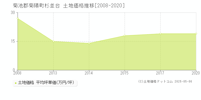 菊池郡菊陽町杉並台の土地価格推移グラフ 