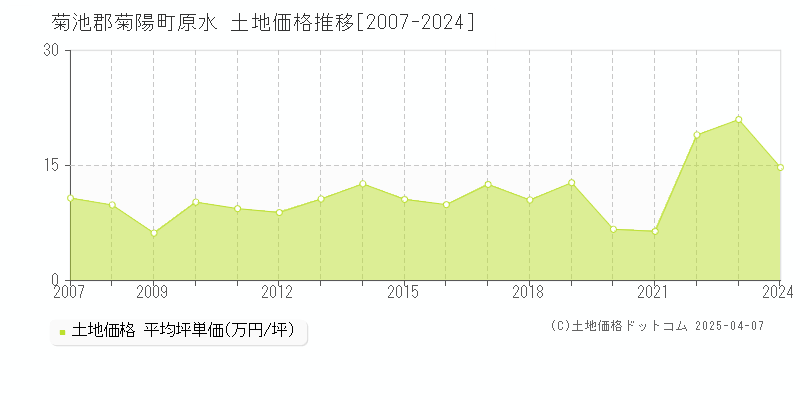 菊池郡菊陽町原水の土地価格推移グラフ 