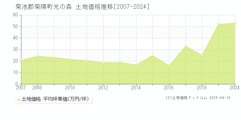 菊池郡菊陽町光の森の土地価格推移グラフ 