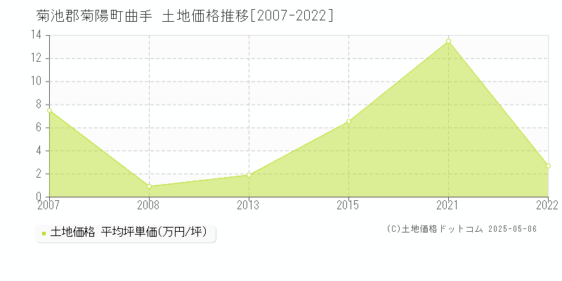 曲手(菊池郡菊陽町)の土地価格推移グラフ(坪単価)[2007-2022年]