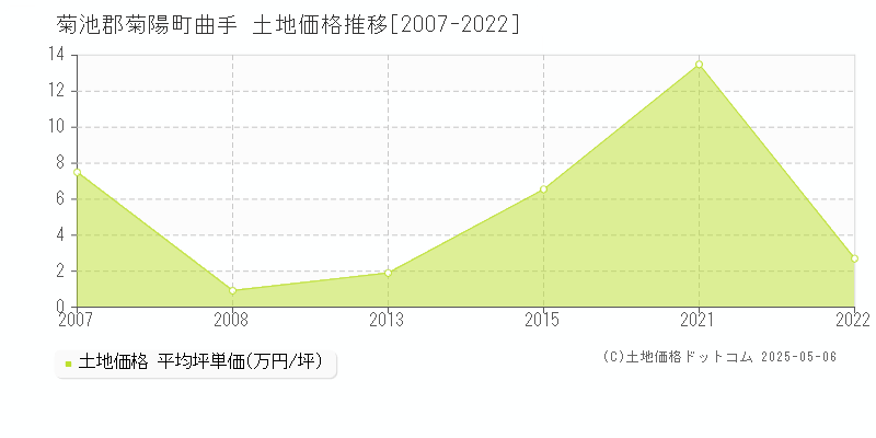 菊池郡菊陽町曲手の土地価格推移グラフ 