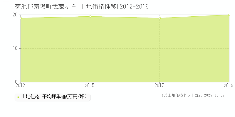 武蔵ヶ丘(菊池郡菊陽町)の土地価格推移グラフ(坪単価)[2012-2019年]
