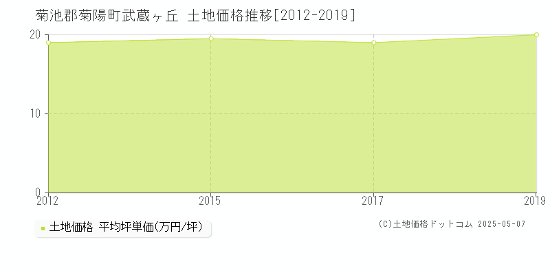 菊池郡菊陽町武蔵ヶ丘の土地価格推移グラフ 