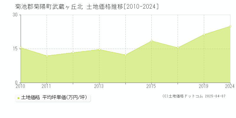 菊池郡菊陽町武蔵ヶ丘北の土地価格推移グラフ 