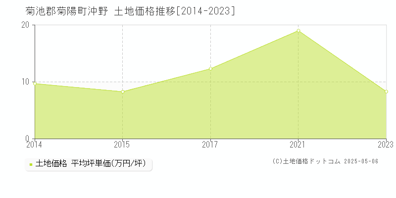 沖野(菊池郡菊陽町)の土地価格推移グラフ(坪単価)[2014-2023年]